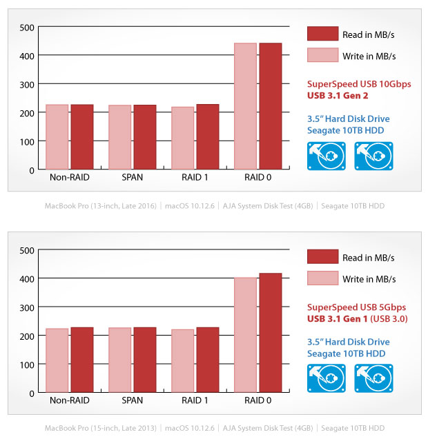 Benchmark results for HDDs