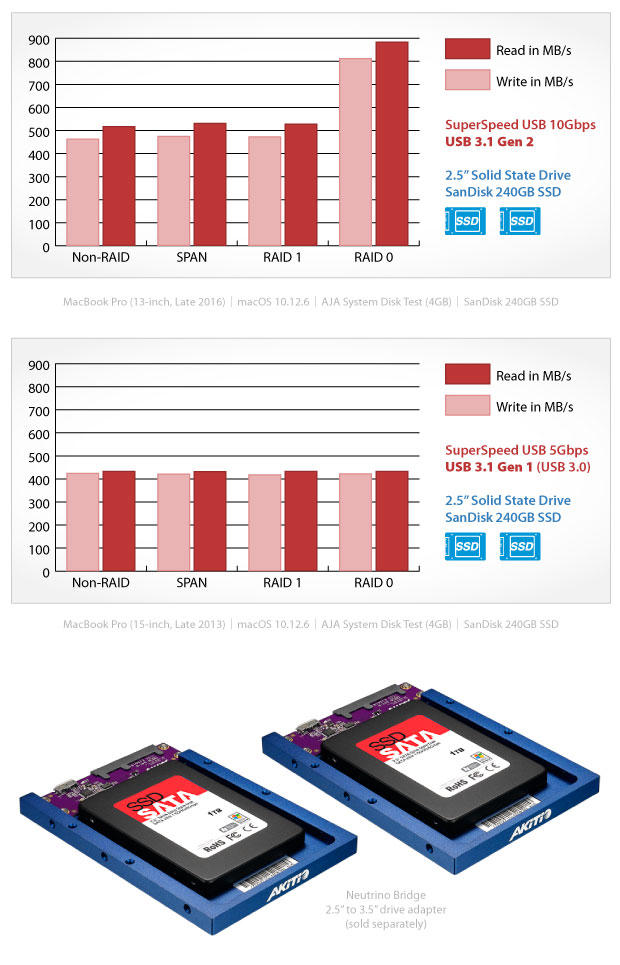 Benchmark results for SSDs